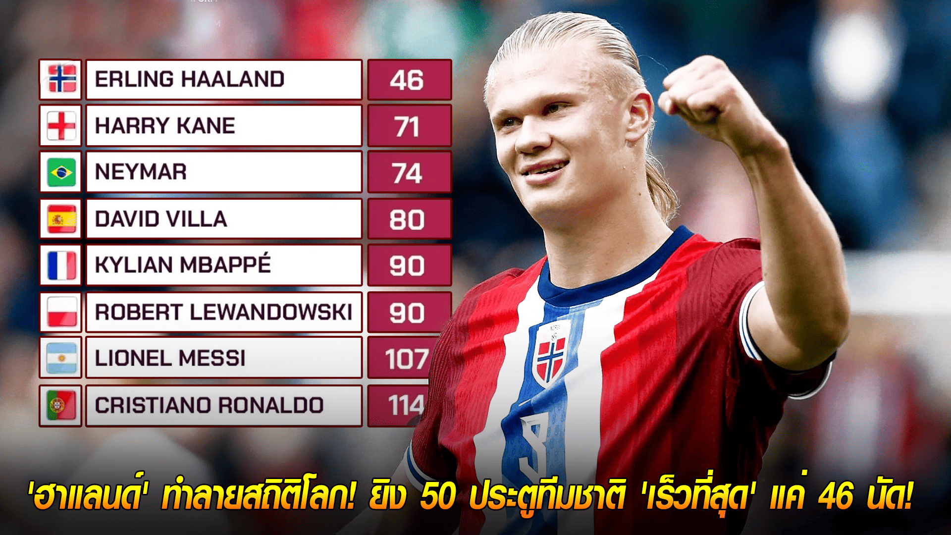 วันอาทิตย์ ที่ 12 ตุลาคม 2568 : โคตรเครื่องจักร! 'ฮาแลนด์' ทำลายสถิติโลก! ยิง 50 ประตูทีมชาติ 'เร็วที่สุด' แค่ 46 นัด! 